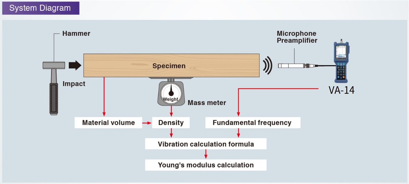 Measuring Young's modulus of wood  Example1