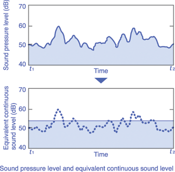 Sound pressure level and equivalent continuous sound level