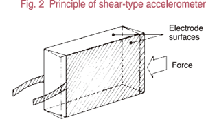 Fig.2 principle of shear-type accelerometer