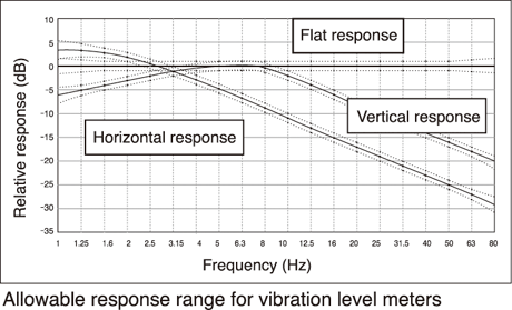 Allowable response range for vibration level meters