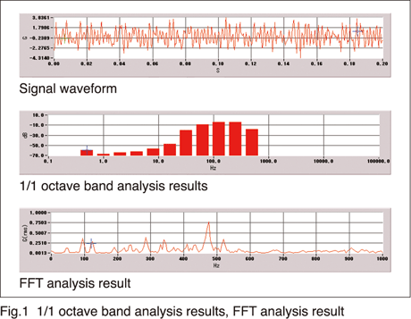 Fig.1 1/1 octave band analysis results, FFT analysis result