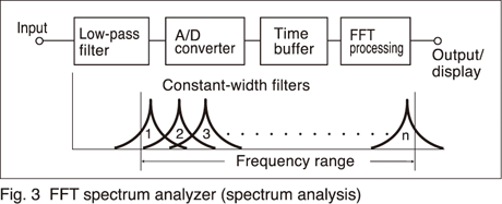 Fig.3 FFT spectrum analyzer (spectrum analysis)