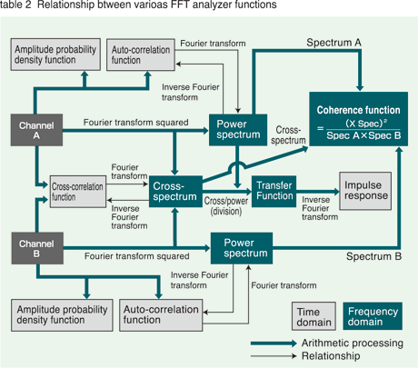 table 2 Relationship btween varioas FFT analyzer functions