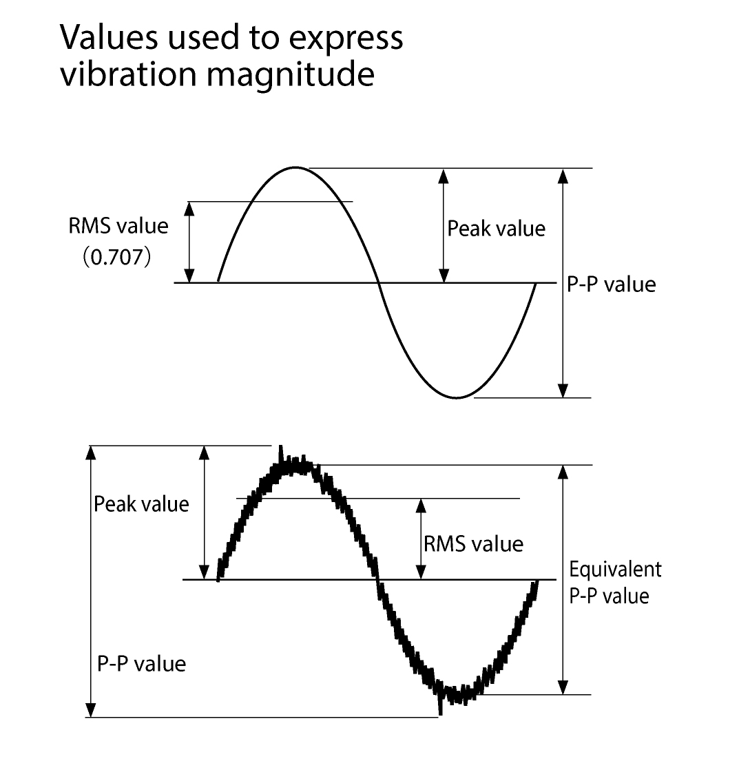 Values used to express vibration magnitude