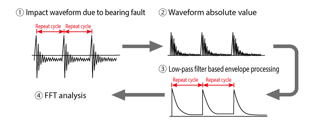 Impact waveform due to bearing fault